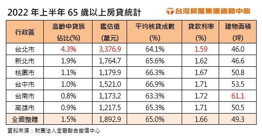 2022年H1逾65歲申貸統計。（圖／台灣房屋提供）