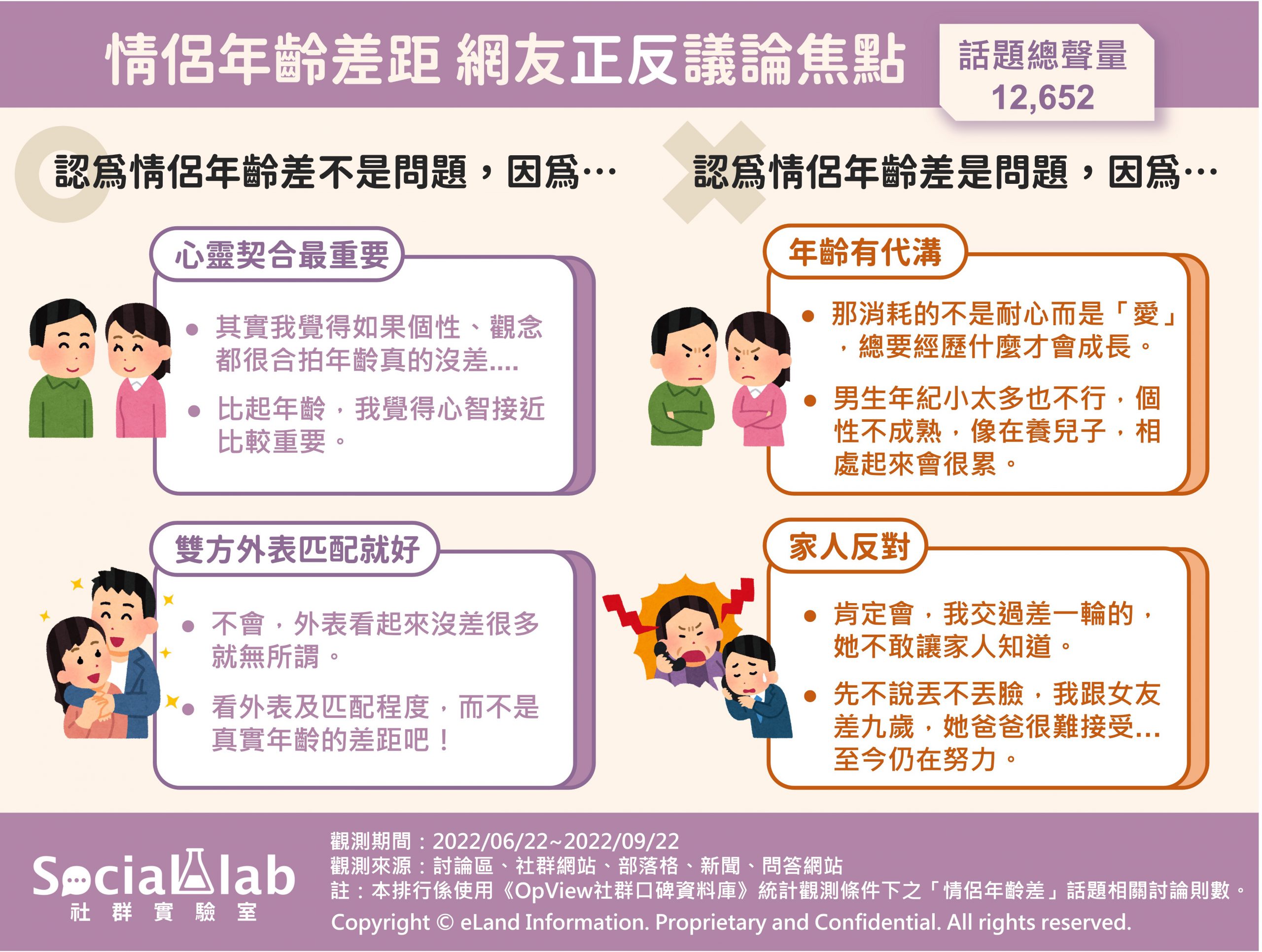 情侶年齡差距 網友正反議論焦點。（圖／社群實驗室）