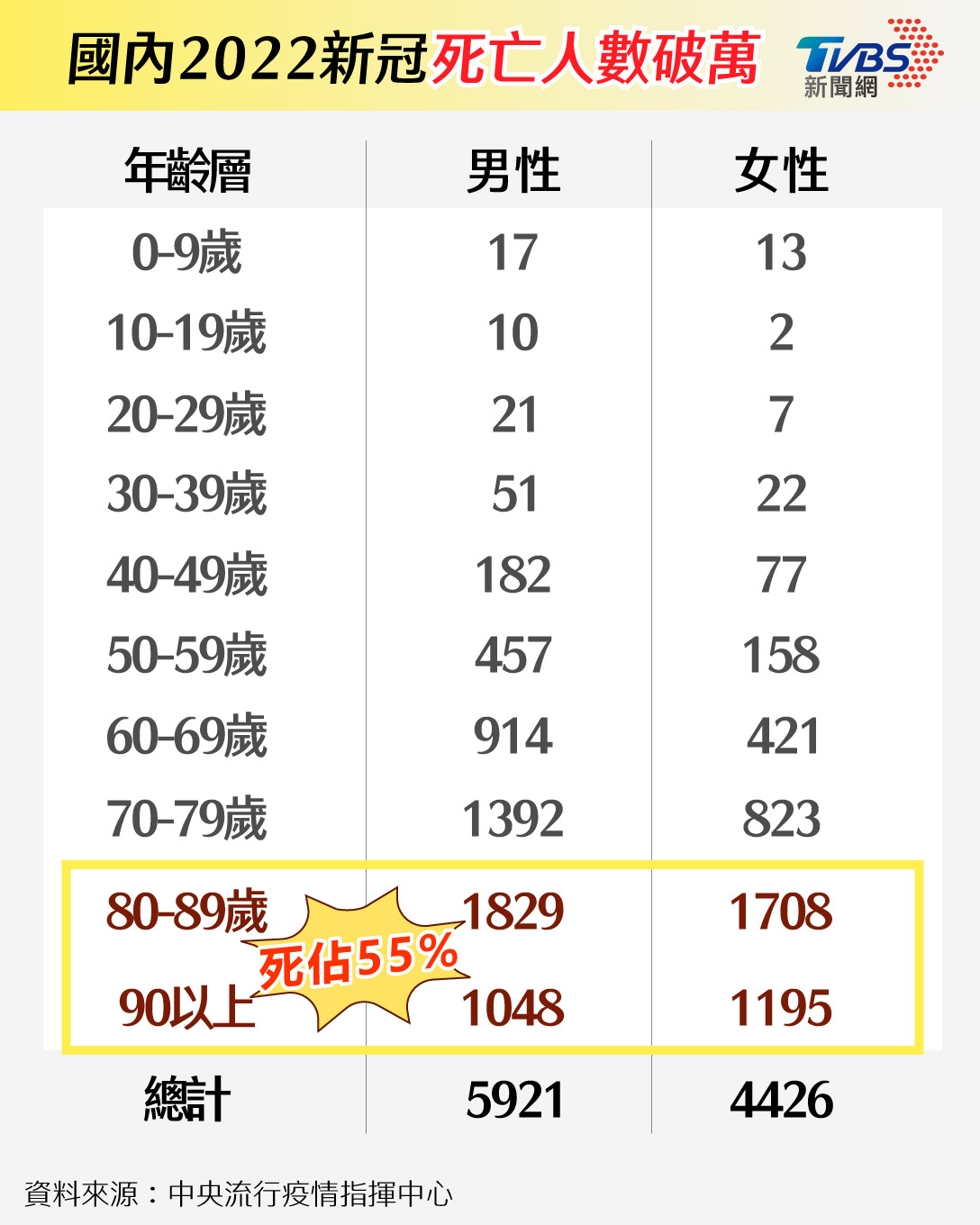 今年國內Omicron病毒造成的死亡人數,已經悄悄突破萬例。(圖/TVBS)