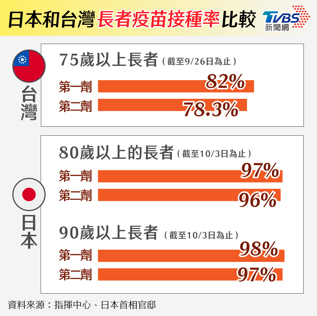 台大醫院小兒部專任主治醫師黃立民表示台灣長者疫苗接種打到一程度很難再上去。(圖/TVBS)