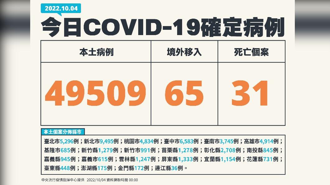 今(4)日新增49509例本土確診、65例境外移入,另添31人死亡。(圖/中央流行疫情指揮中心)
