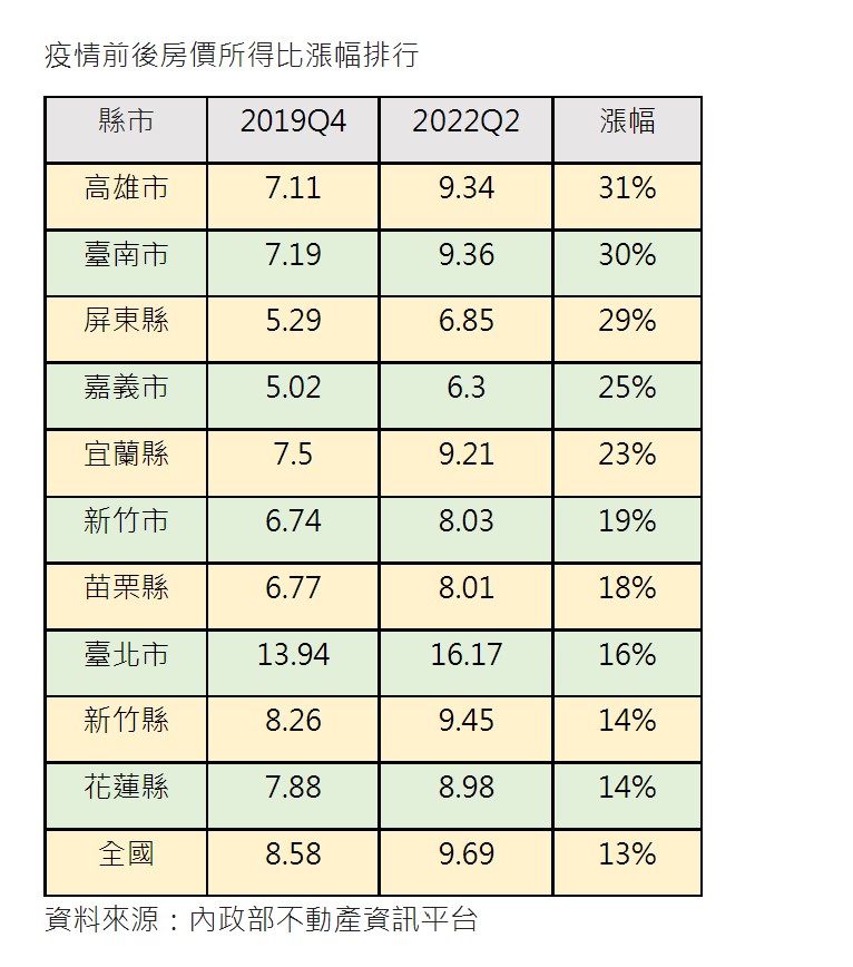疫情前後房價所得比漲幅排行。（圖／信義房屋提供）