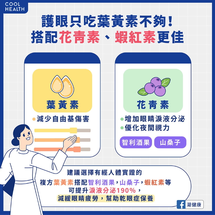 護眼不能只吃葉黃素,其他兩種營養素也很重要。(圖/翻攝自潮健康臉書)