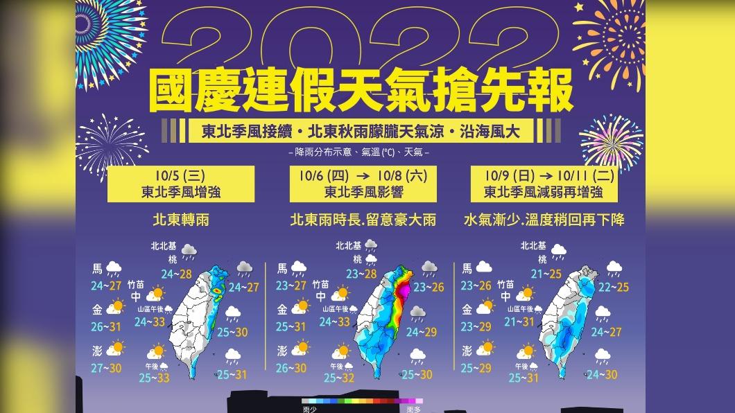 國慶連假天氣曝光!週六降溫雨持續 國慶日雨停早晚涼