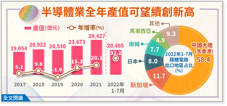 半導體業全年產值可望續創新高。(圖/經濟部提供)