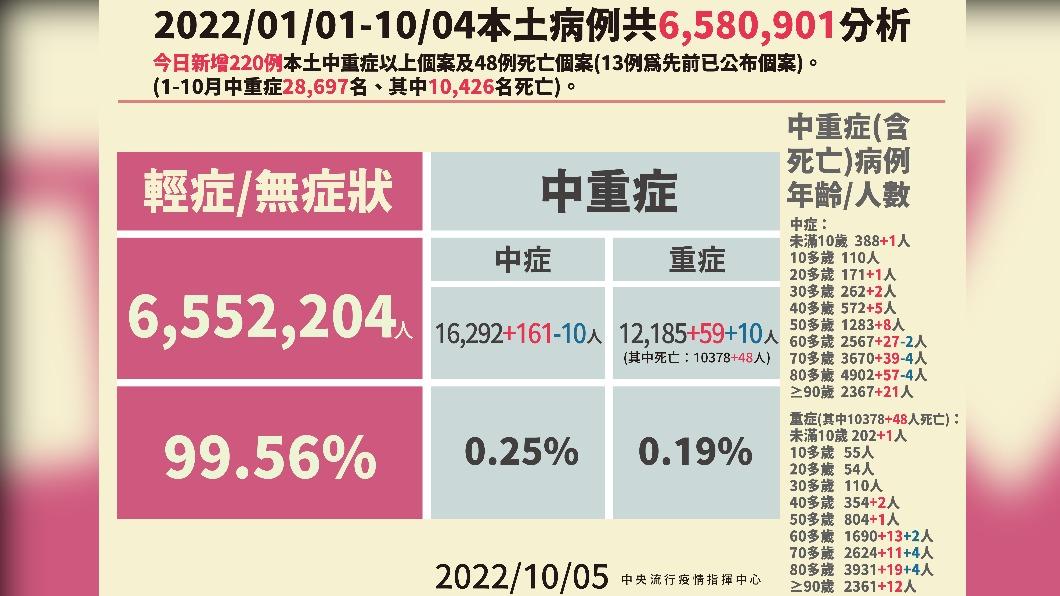 2022/01/01-10/04本土病例分析。(圖/中央流行疫情指揮中心)