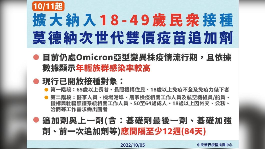 擴大納入18-49歲民眾接種次世代疫苗。(圖/中央流行疫情指揮中心)