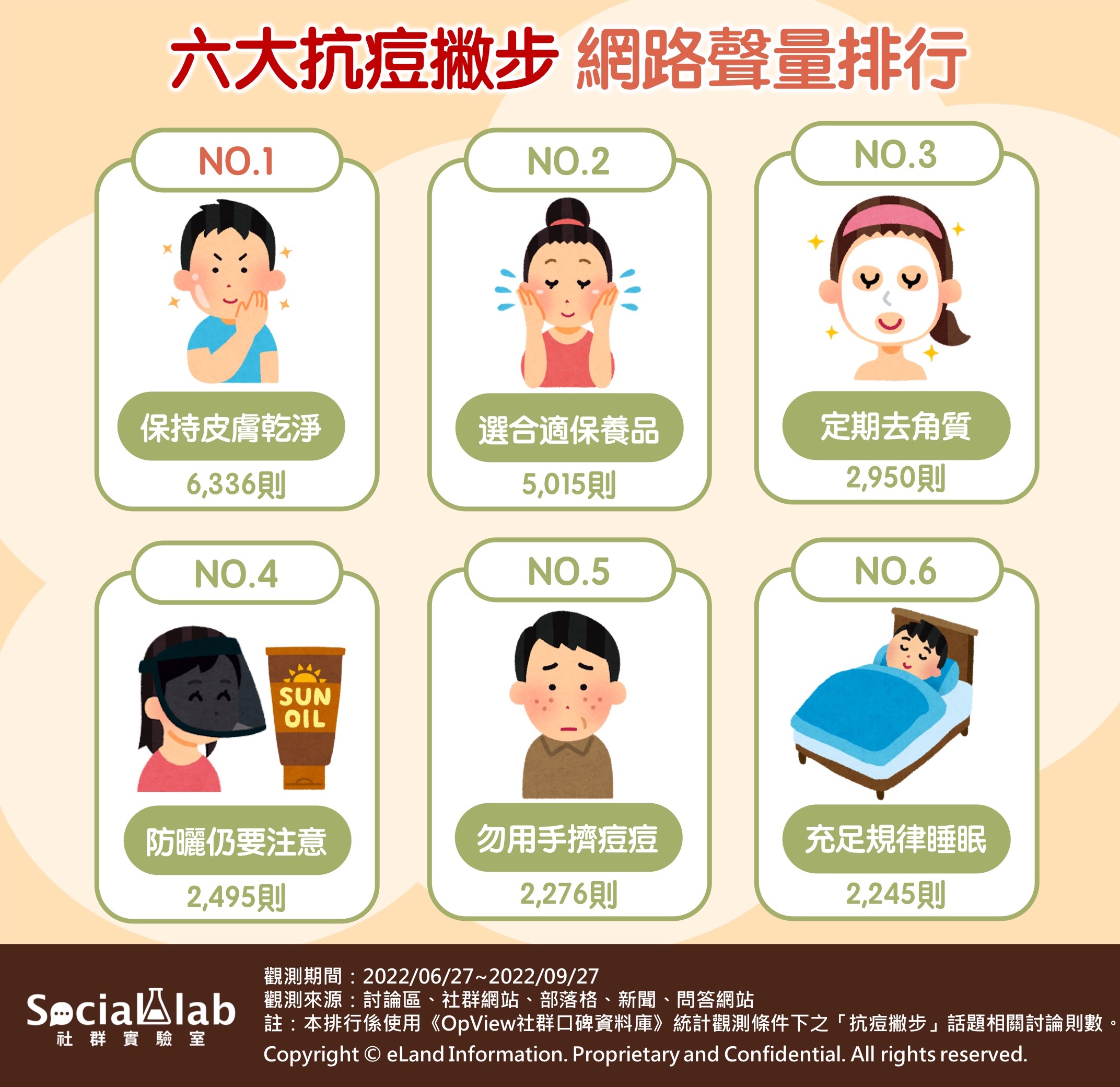 六大抗痘撇步網路聲量排行。（圖／社群實驗室）