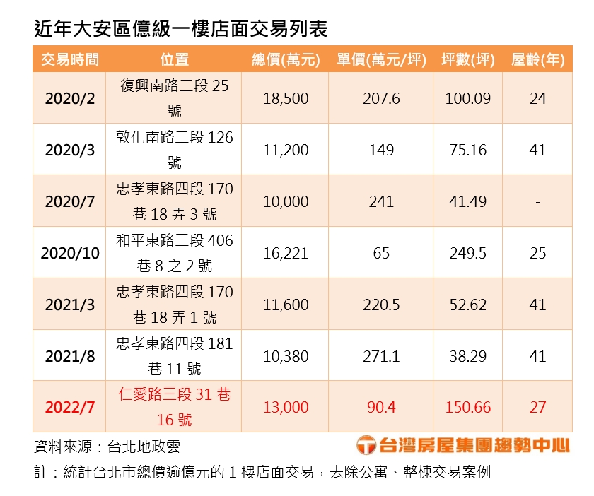 近年大安區億級一樓店面交易列表。（圖／台灣房屋提供）