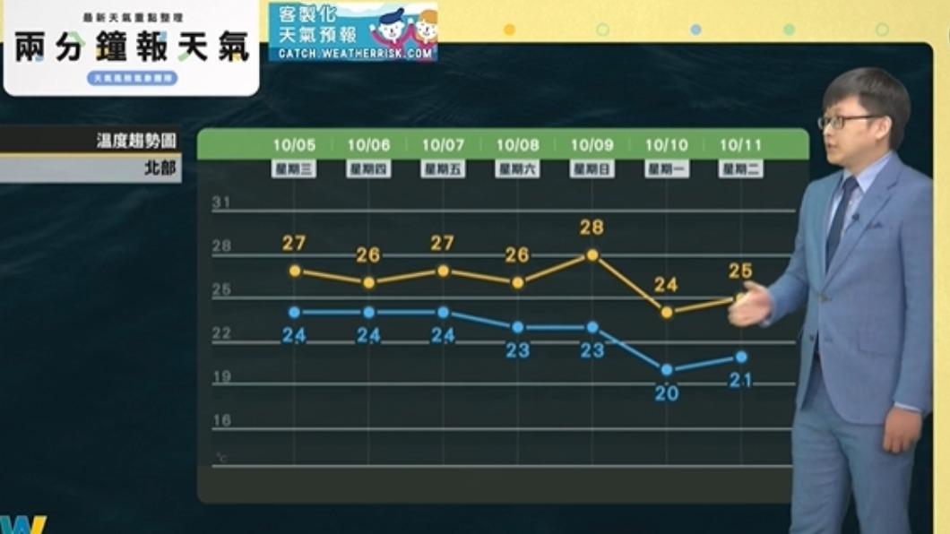 北部雙十當天氣溫狂掉。(圖/翻攝自天氣風險 WeatherRisk臉書)