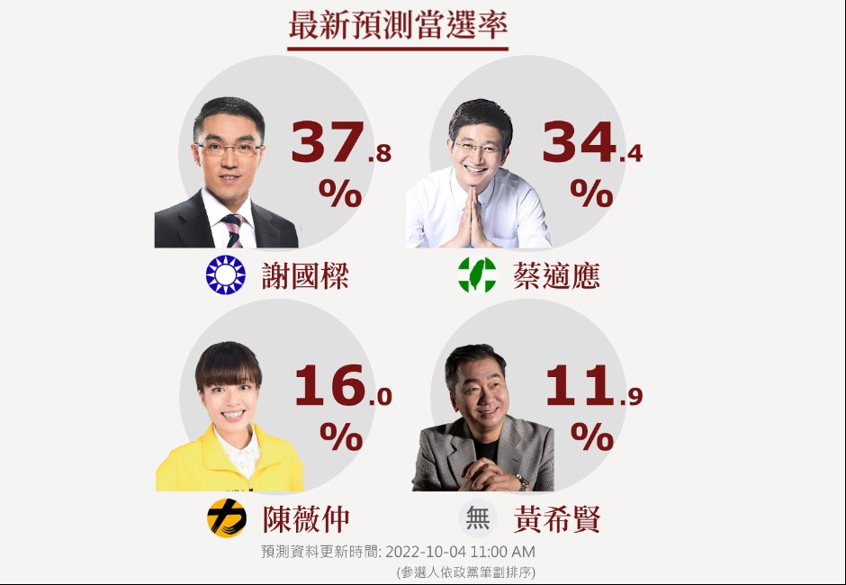 基隆市長參選人預測當選率。（圖／網路溫度計）