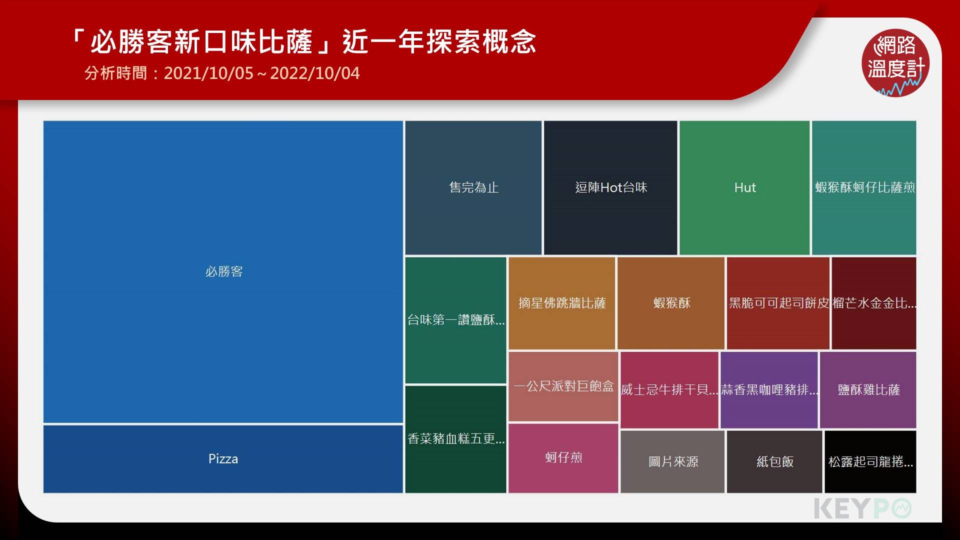 「必勝客新口味比薩」近一年探索概念。(圖/網路溫度計)