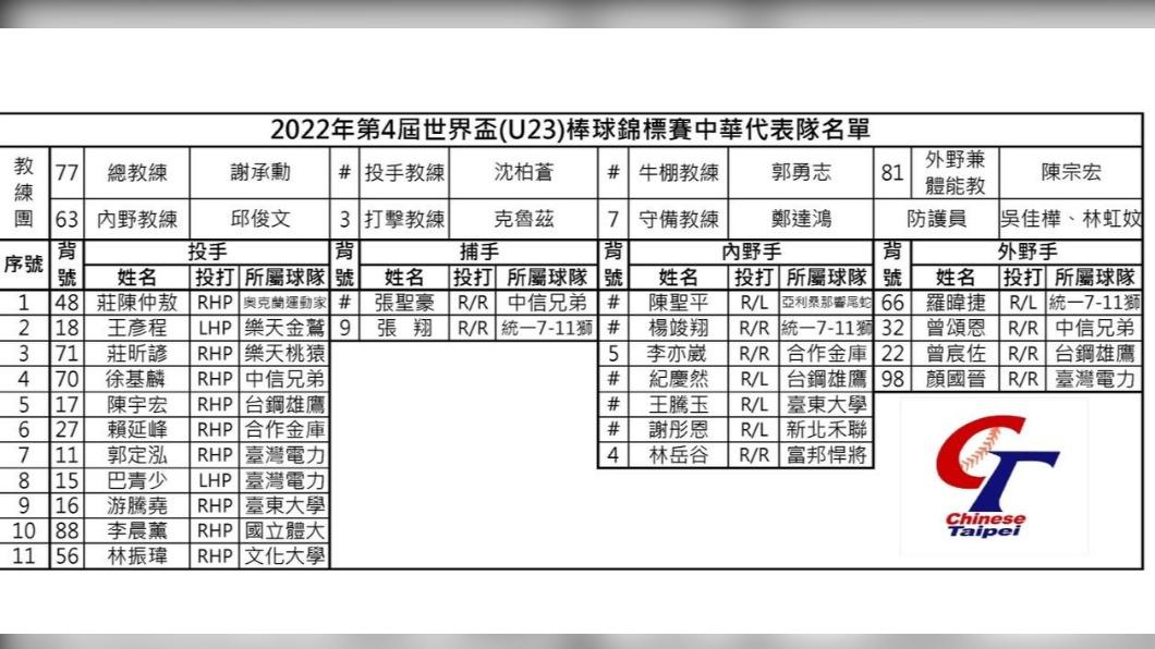 中華代表隊名單。(圖/翻攝自中華民國棒球協會粉絲團臉書)