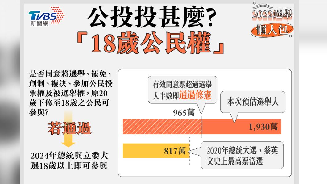 1126除九合一大選外,也將舉行18歲公民權修憲複決投票。1126九合一大選要投哪些選舉票。(圖/TVBS製表)