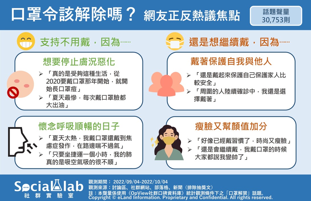 口罩令該解除嗎?網友正反熱議焦點。(圖/社群實驗室)