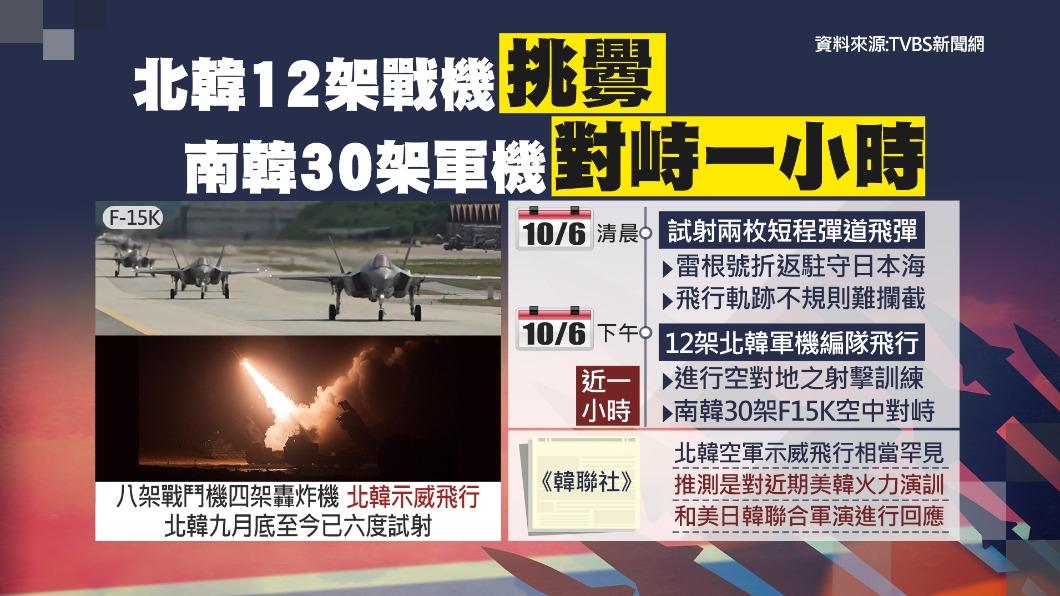 北韓挑釁,南韓30架軍機升空對峙一小時。(圖/TVBS)