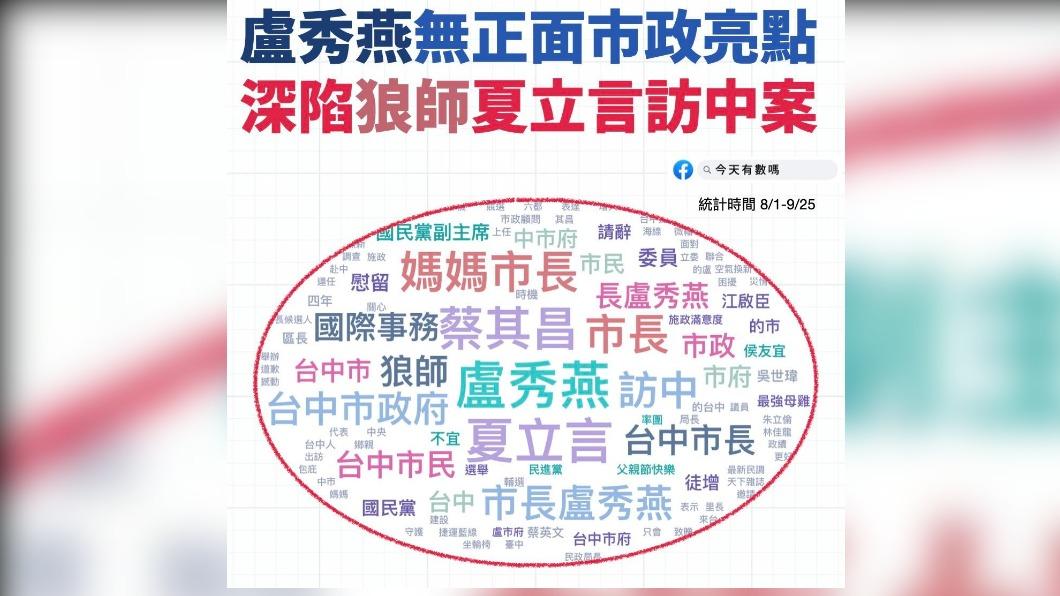 大數據粉專「今天有數嗎」今指出，在總體的社群聲量上，蔡其昌以251131 遠遠勝過盧秀燕。（圖/翻攝《今天有數嗎》臉書粉專）