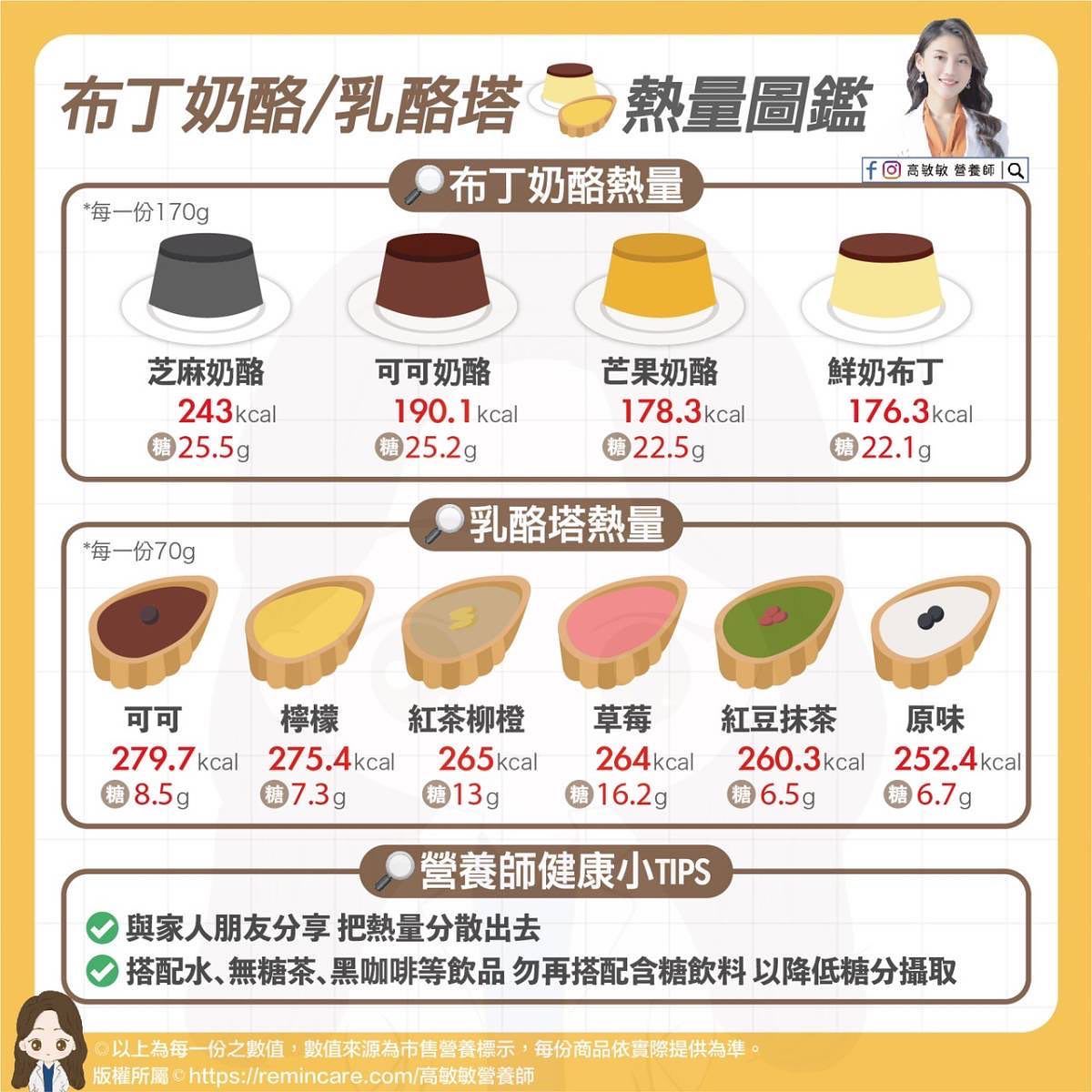 高敏敏曬出布丁奶酪 、乳酪塔熱量圖鑑。(圖/翻攝自高敏敏 營養師臉書)