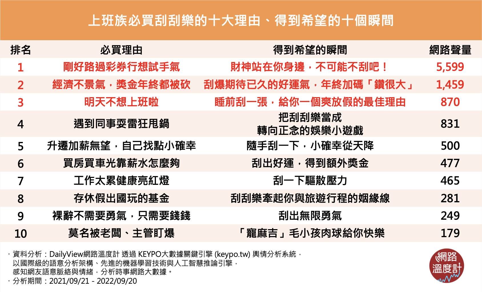 上班族必買刮刮樂的十大理由、得到希望的時個順間。(圖/網路溫度計)
