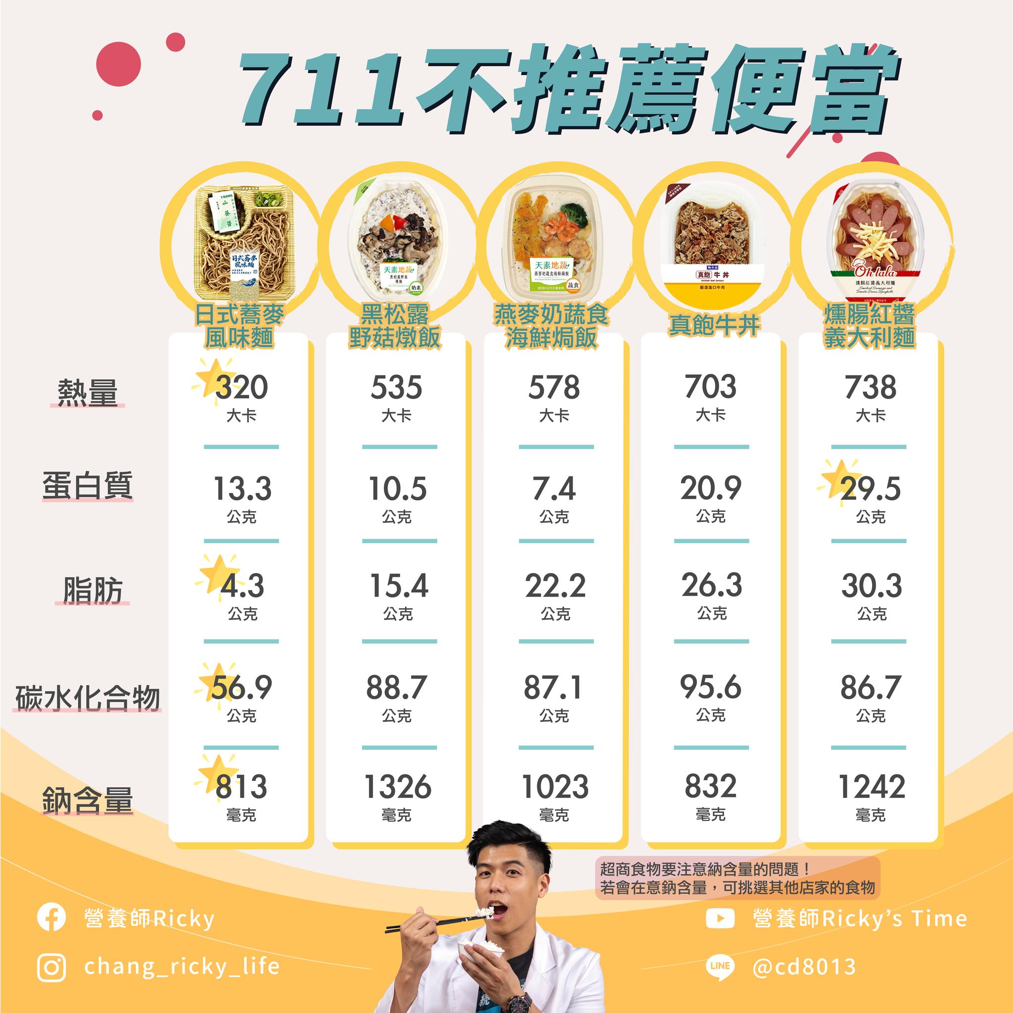 專家列出5款不健康便當。（圖／翻攝自張家祥營養師臉書）