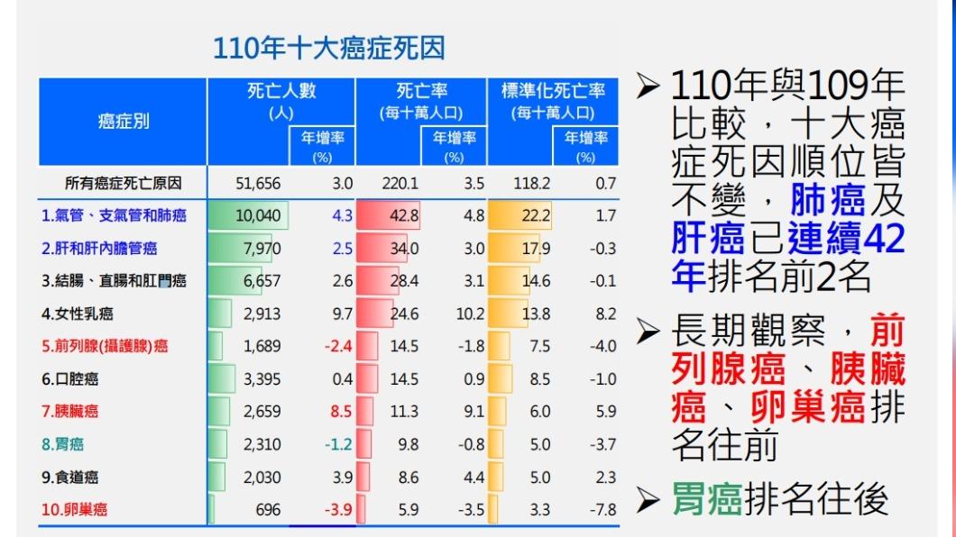 台灣前十大癌症死因,肝癌連續42年位列前二名。(圖/翻攝自衛福部)
