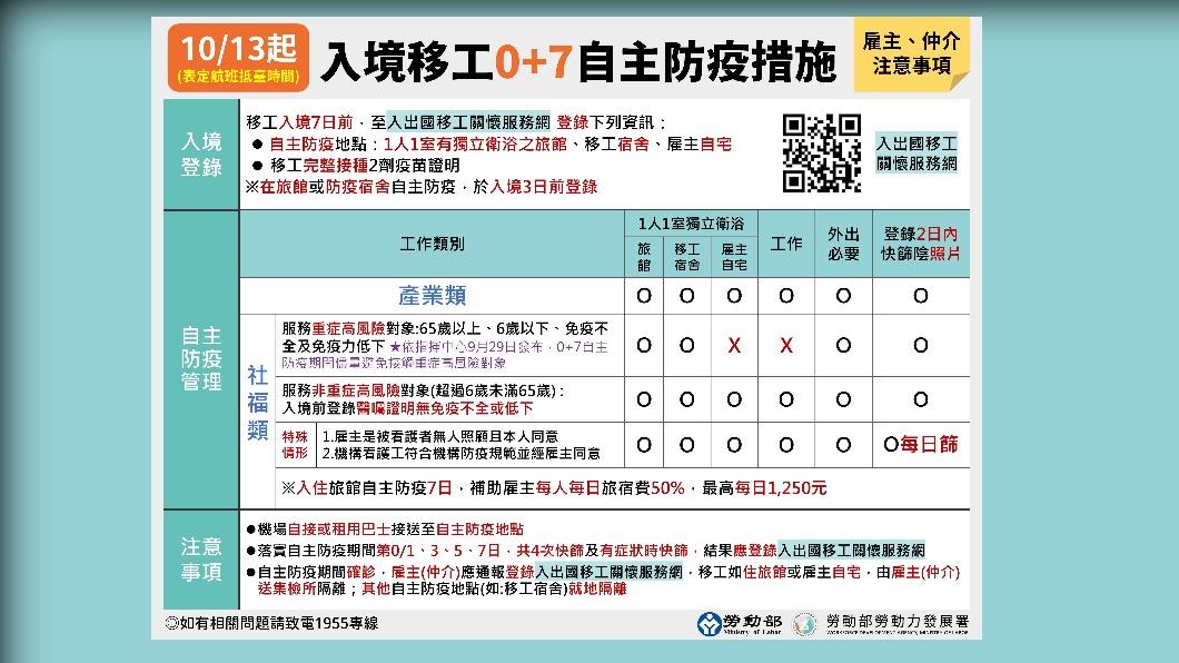 今（13）日起入境移工0+7自主防疫措施。（圖／中央流行疫情指揮中心）