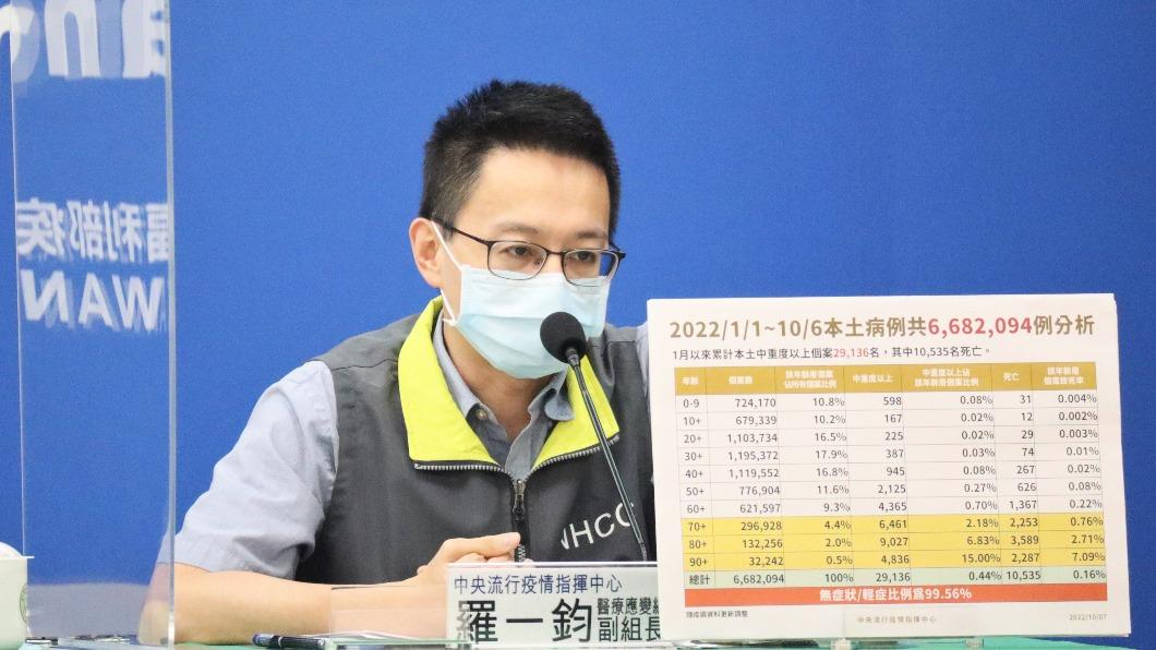 病歿+37例、101中重症 1歲男童昏迷送醫確診亡