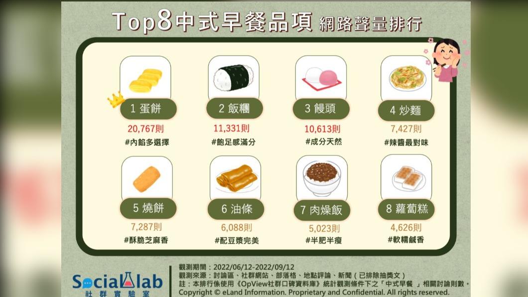 TOP8中式早餐品項 網路聲量排行。(圖/社群實驗室)