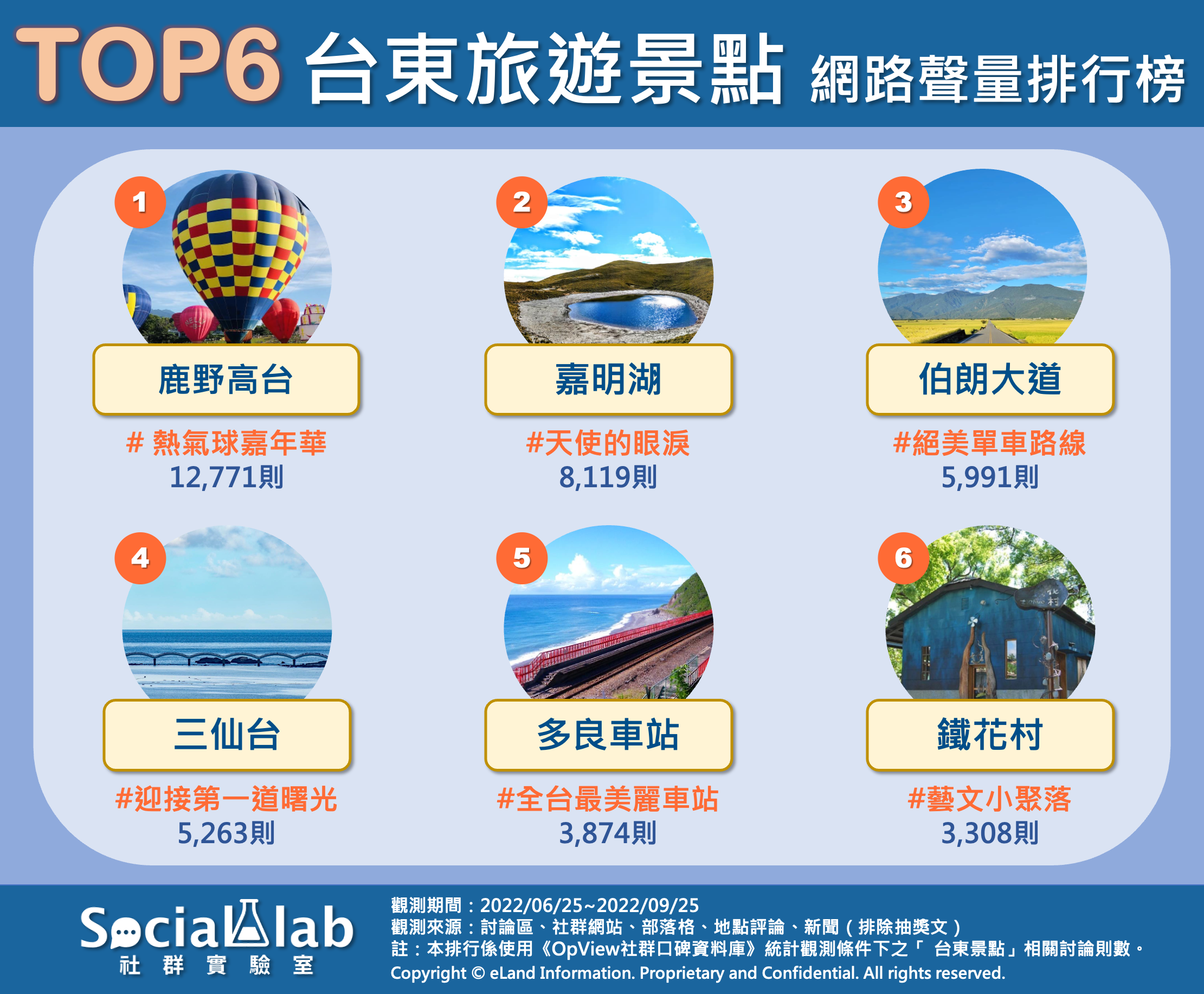 TOP6 台東旅遊景點。(圖/社群實驗室)