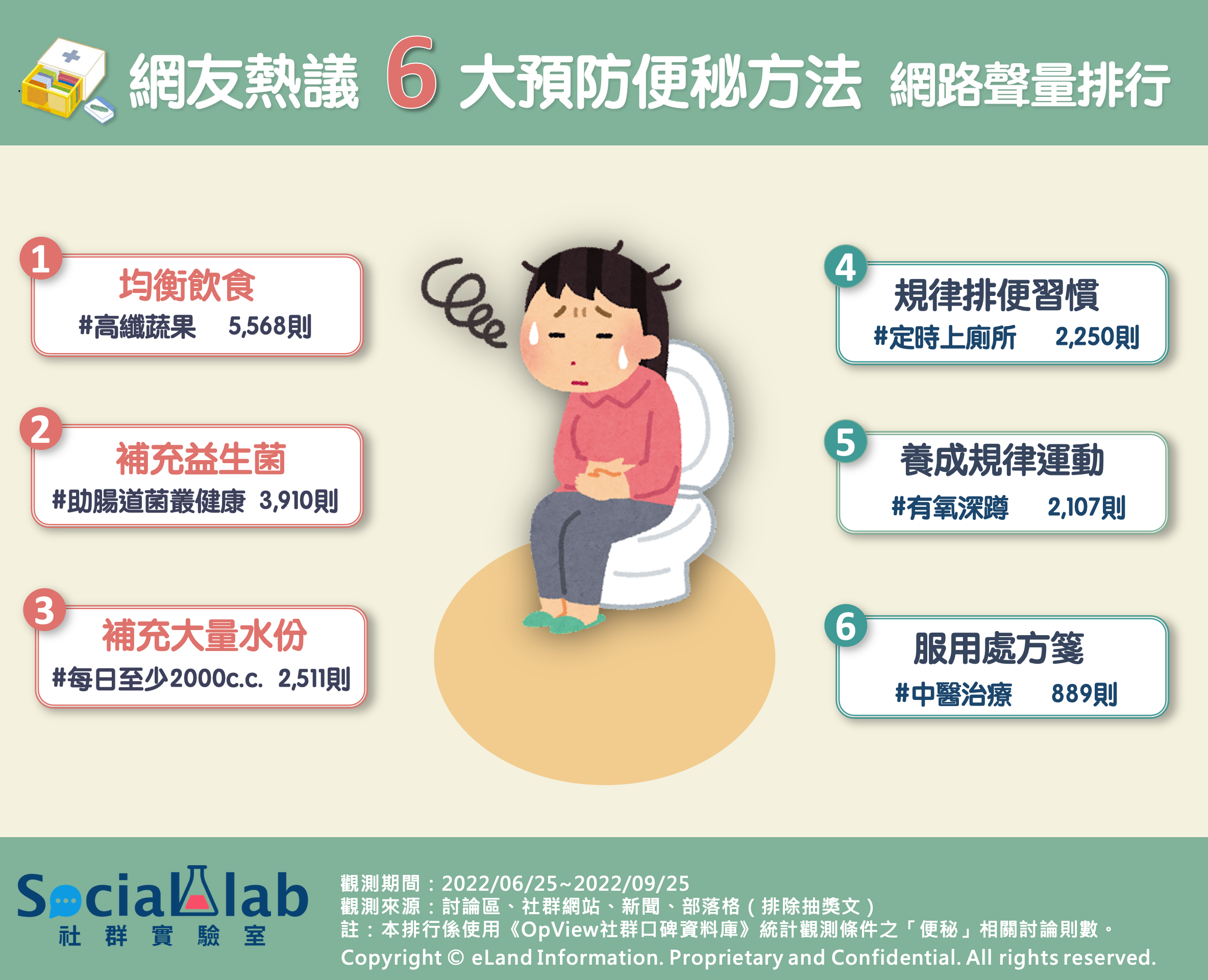 網友熱議6大預防便祕方法 網路聲量排行。(圖/社群實驗室)