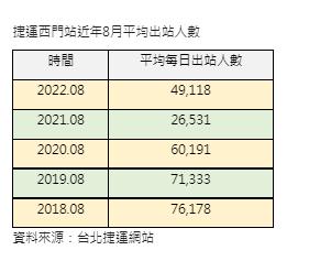 捷運西門站近年8月平均出站人數。(圖/信義房屋提供)