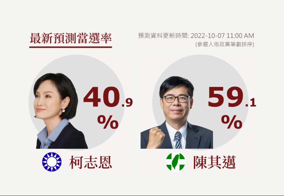 高雄市市長最新預測當選率。(圖/網路溫度計)