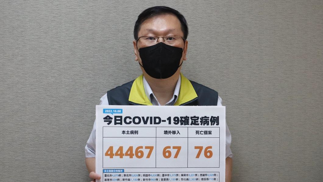 連假第1天！本土+44467「12縣市破千例」　增76死