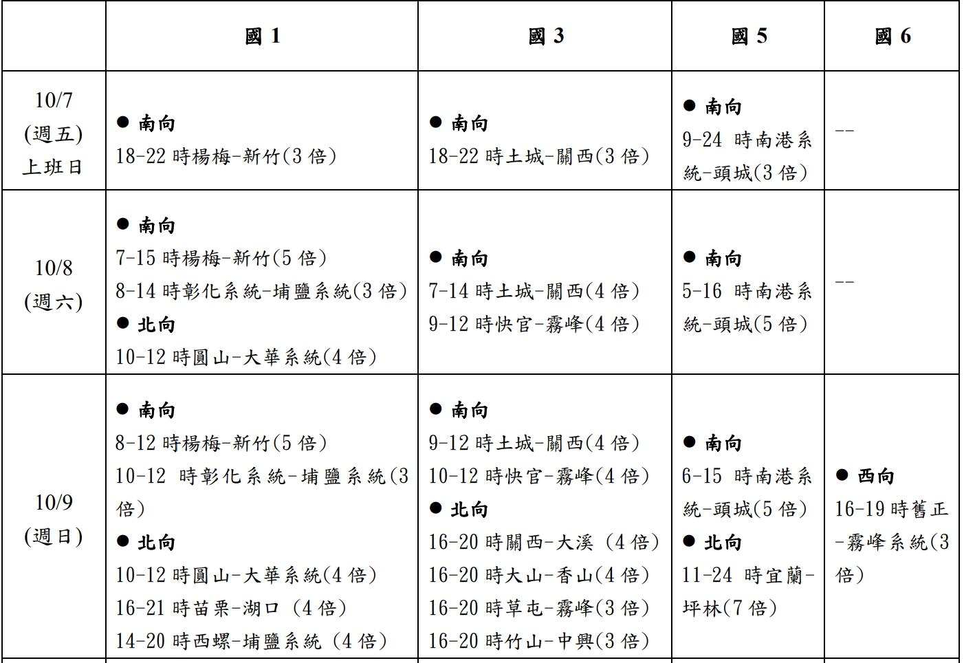 明日易壅塞路段。(圖/高公局提供)