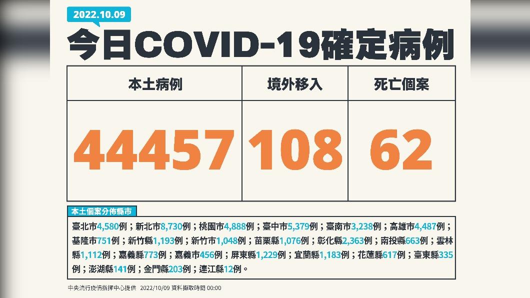 今(9)日新增44457例本土確診、108例境外移入,另添62人死亡。(圖/中央流行疫情指揮中心)