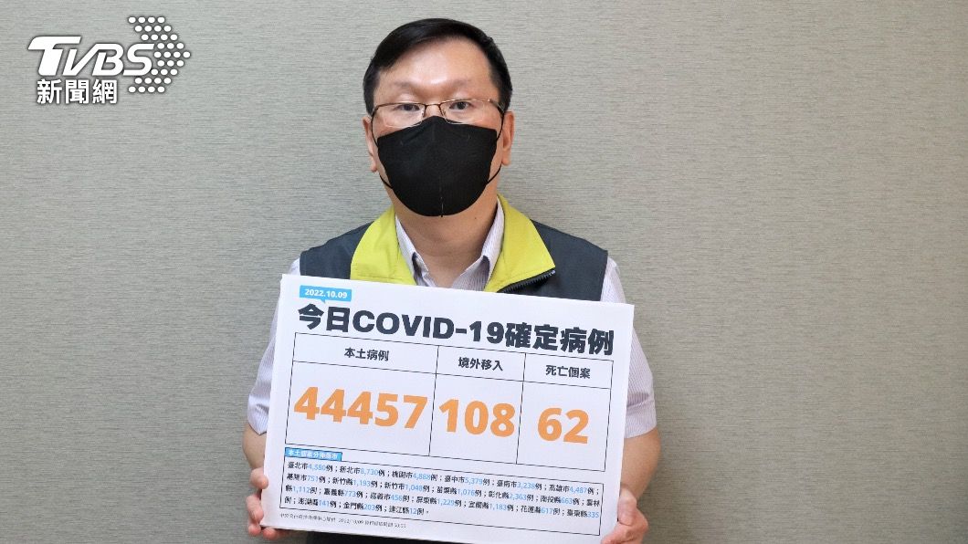 中重症+213 30歲女打三劑、確診僅6天家中昏迷亡