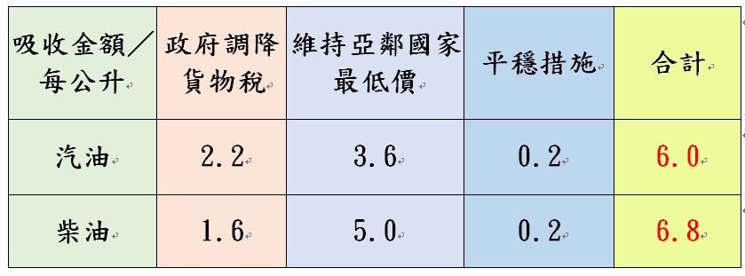 汽油、柴油價格計算。(圖/中油公司提供)