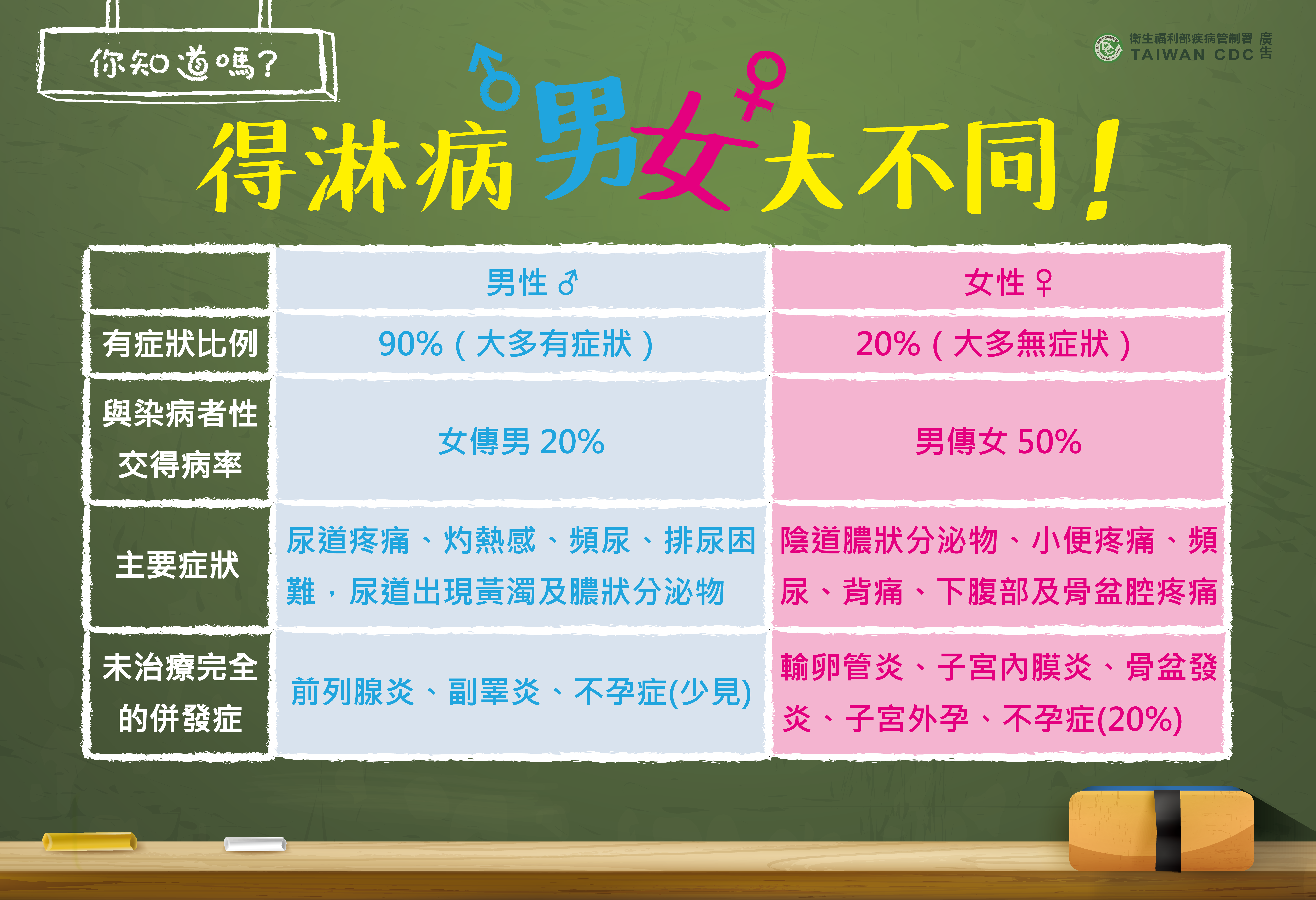淋病屬於常見性病之一，屬於細菌感染，而臨床症狀男女不同。（圖／疾管署）