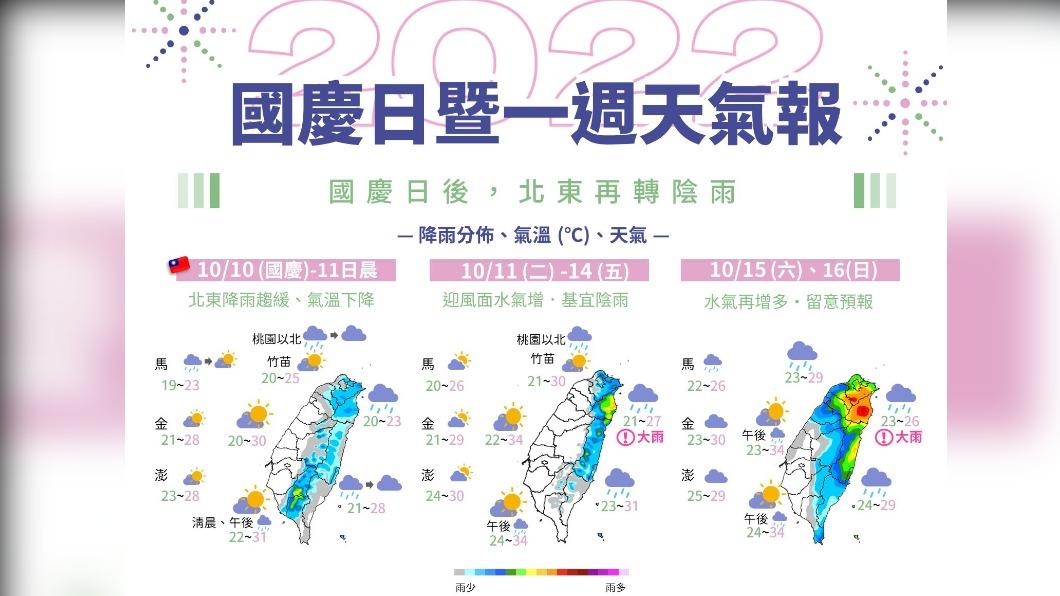 國慶日午後雨緩偶見陽光　乾冷空氣南下夜晚低溫僅20度