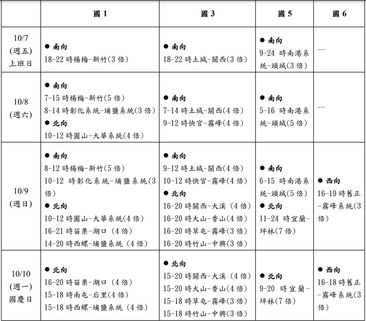 國道易壅塞路段。(圖/高公局提供)