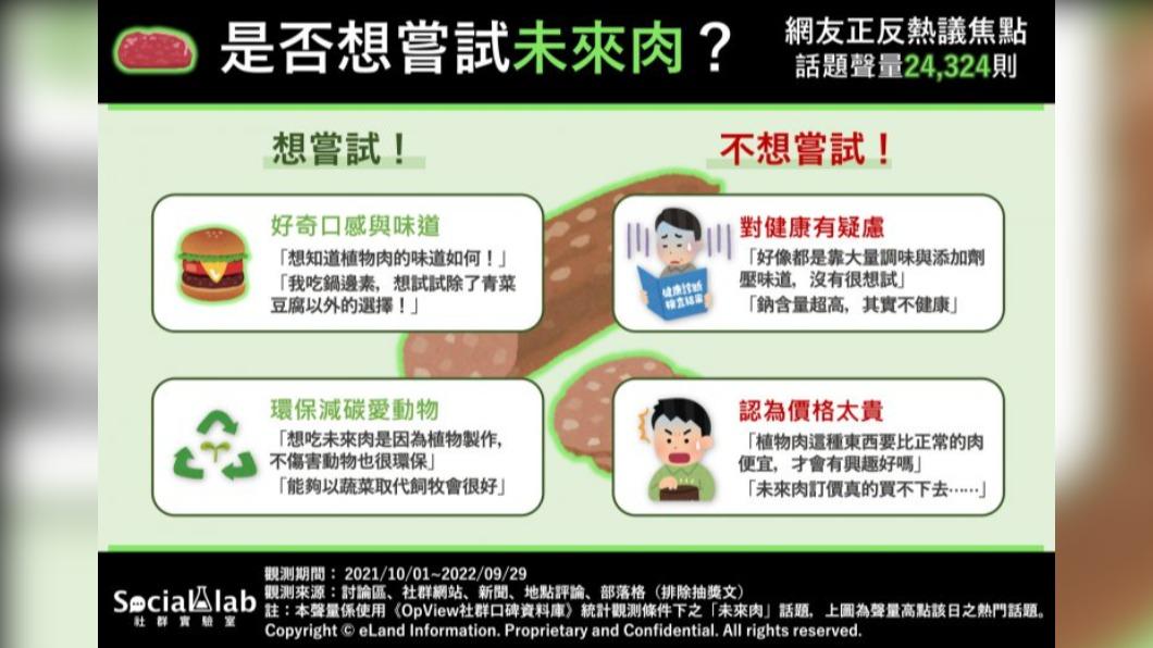 是否想嘗試未來肉,網友正反熱議焦點。(圖/Social Lab社群實驗室)