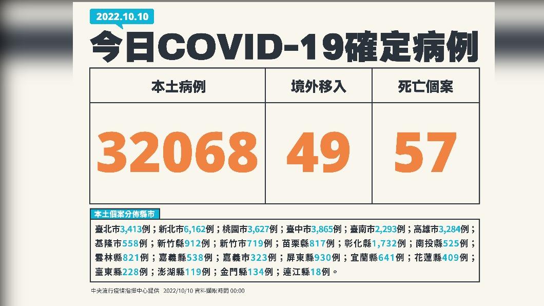 今(10)日新增本土32,068例、境外移入49例、57死亡。(圖/中央流行疫情指揮中心)