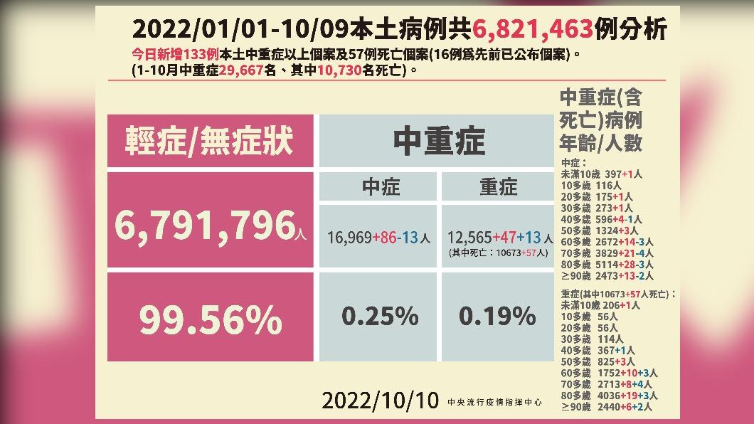 2022/01/01-10/09本土病例共6,821,463例分析。(圖/中央流行疫情指揮中心)