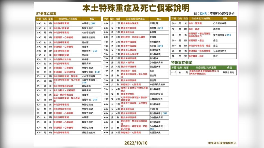 本土特殊中重症及死亡個案說明。(圖/中央流行疫情指揮中心)