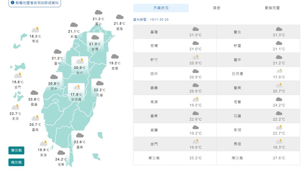 涼喔!東北季風影響清晨涼出門添衣 水氣漸增沿海風浪大