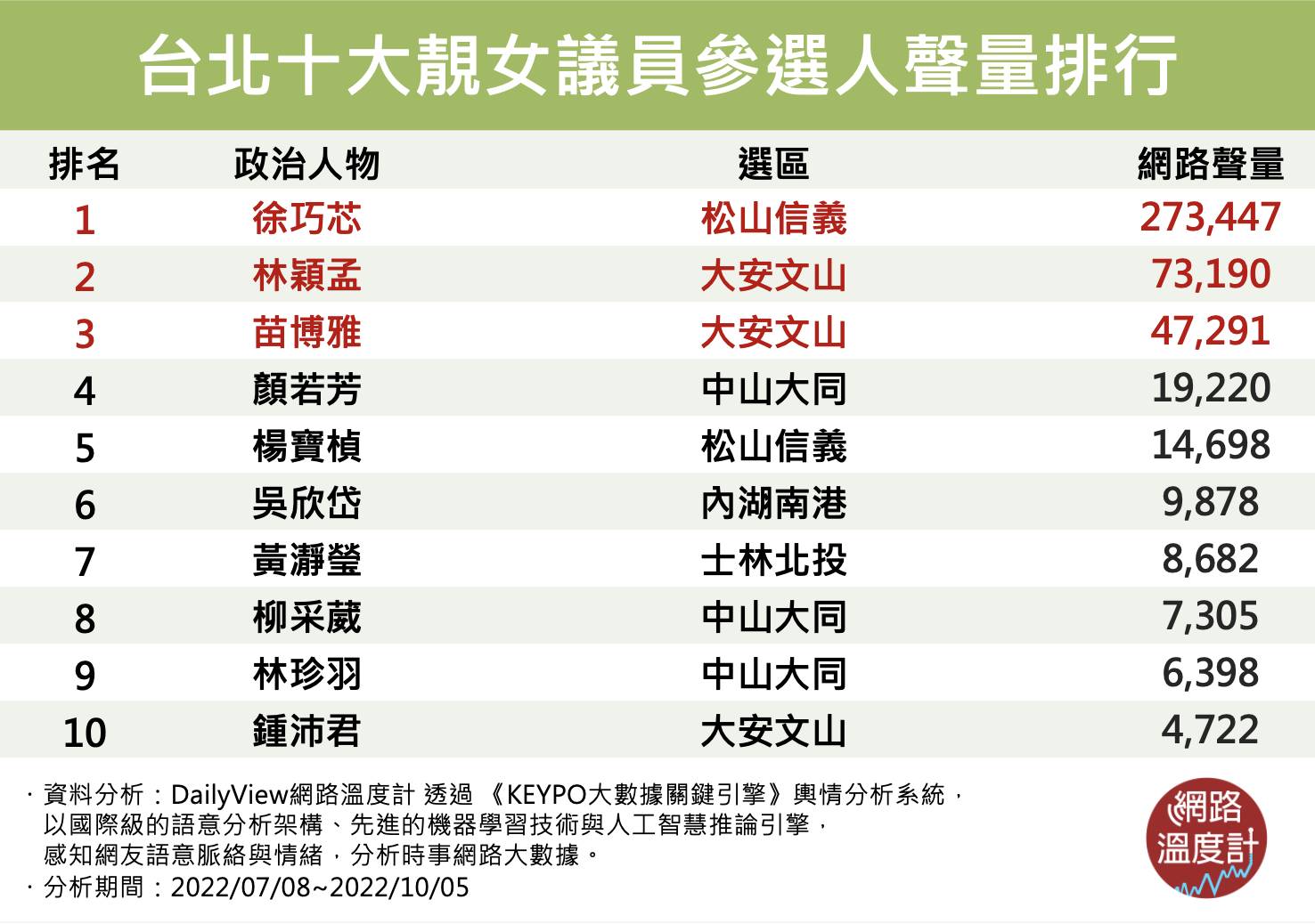 台北十位美女議員參選人。(圖/網路溫度計)