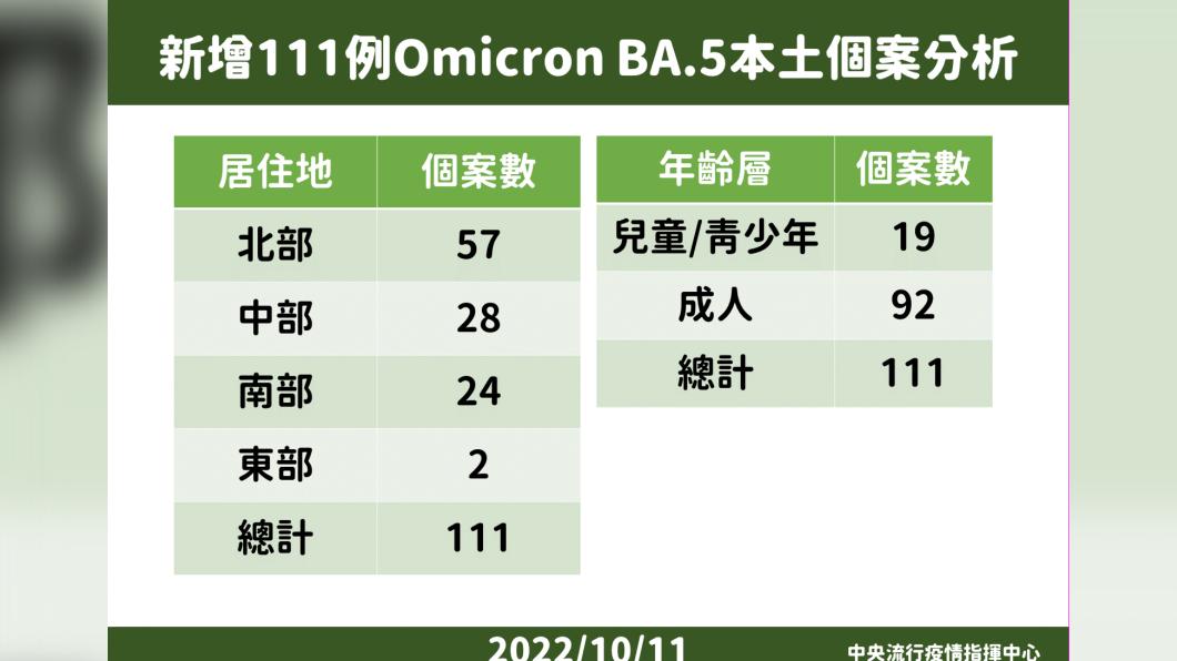 國內新增BA.5個案說明。(圖/中央流行疫情指揮中心)