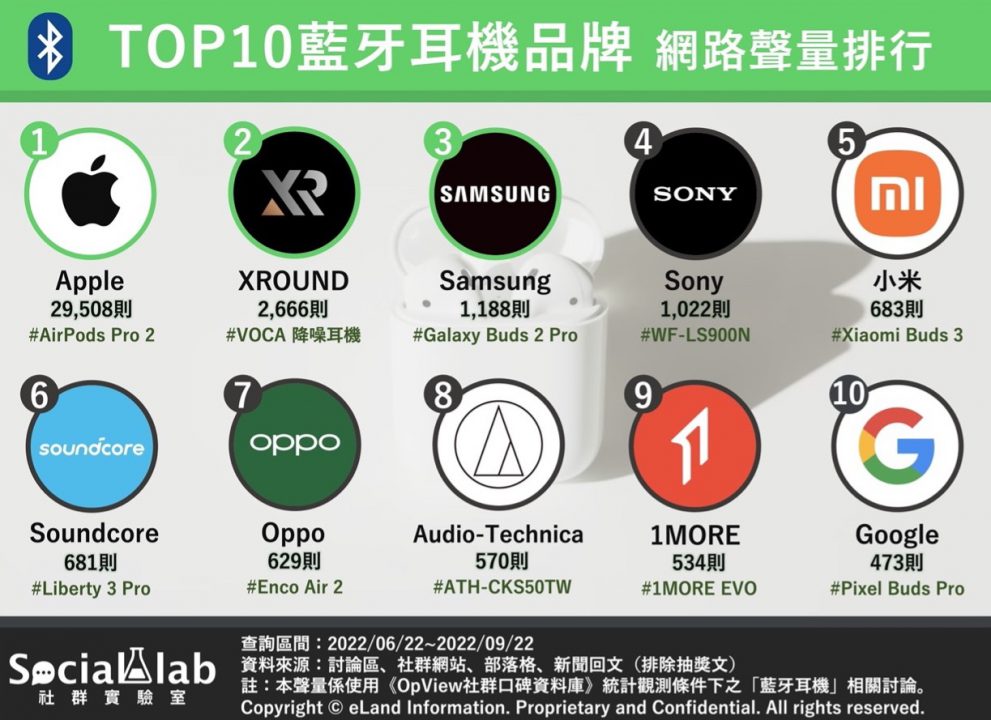 Top10藍牙耳機品牌 網路聲量排行。（圖／社群實驗室）