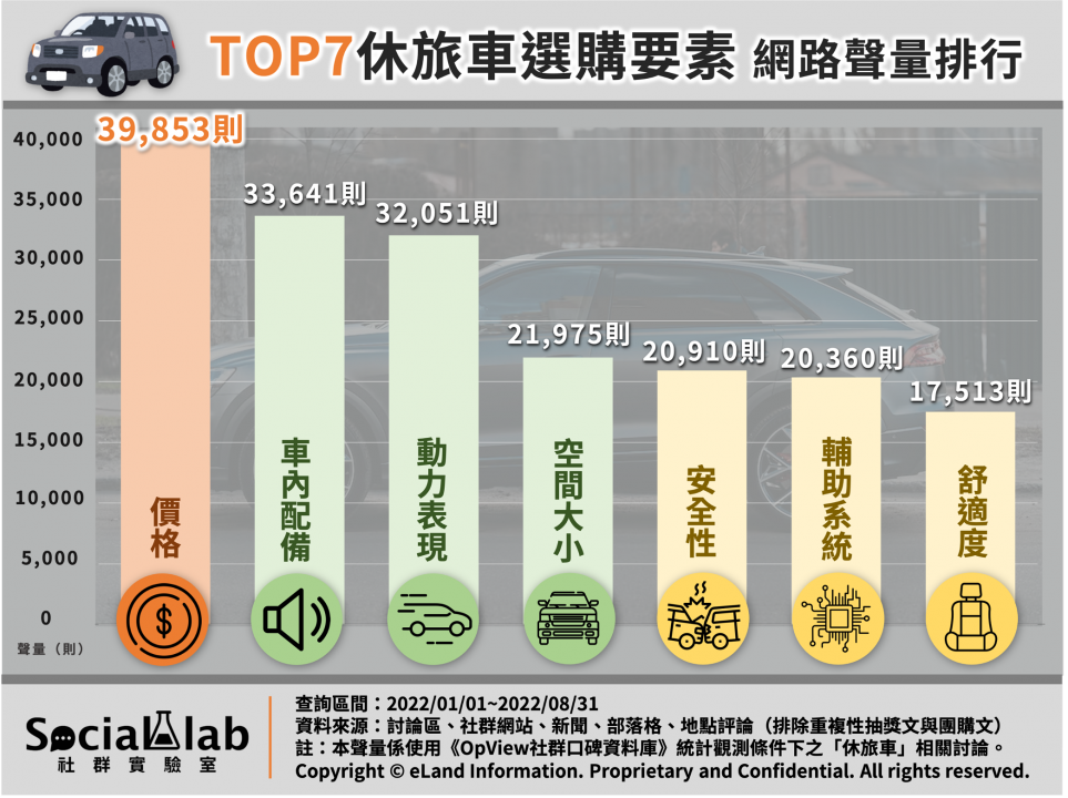 TOP7休旅車選購要素 網路聲量排行。(圖/社群實驗室)