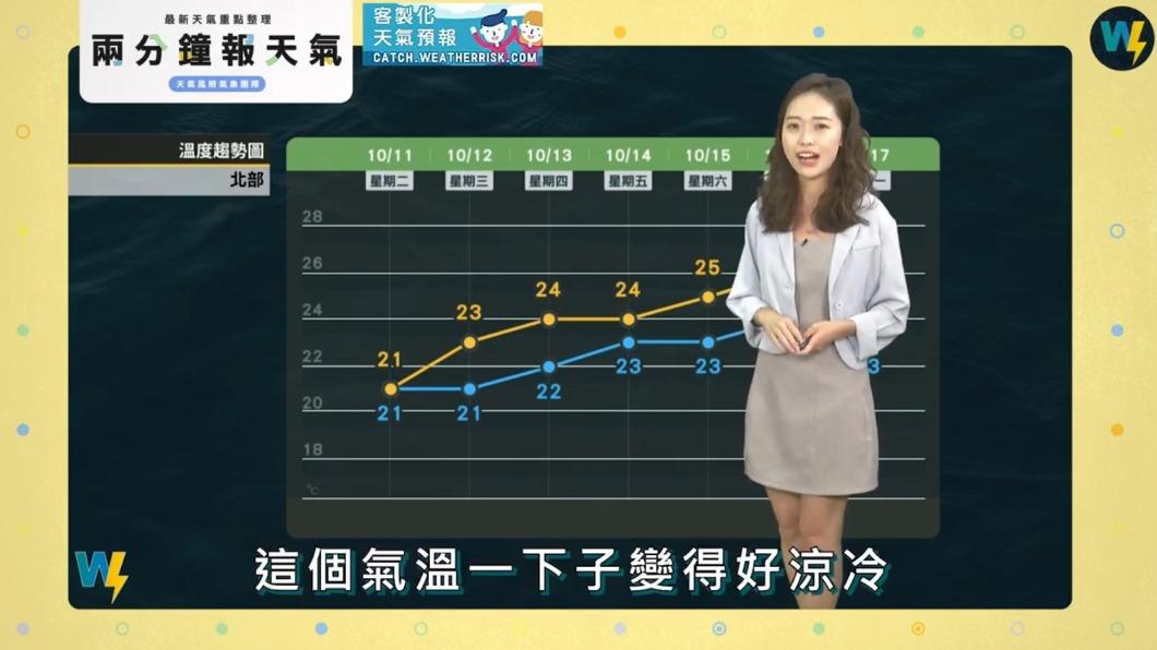 北部的氣溫將回升。(圖/翻攝自天氣風險臉書)